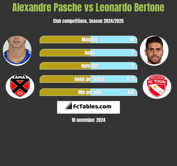 Alexandre Pasche vs Leonardo Bertone h2h player stats