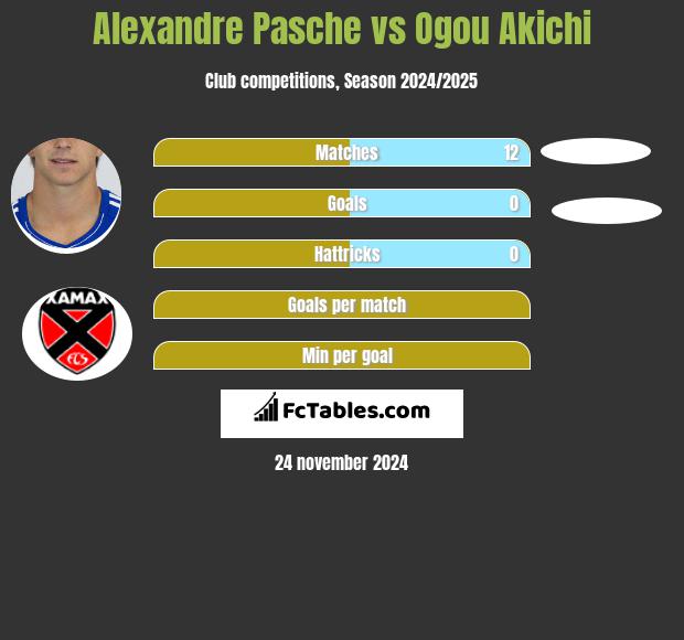 Alexandre Pasche vs Ogou Akichi h2h player stats