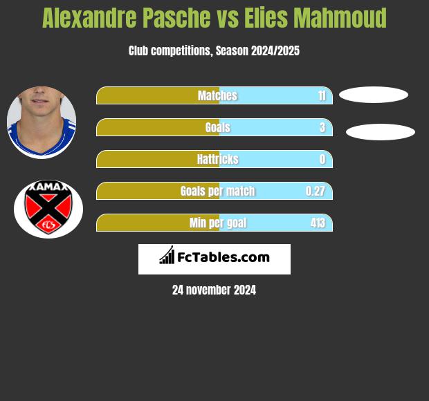 Alexandre Pasche vs Elies Mahmoud h2h player stats