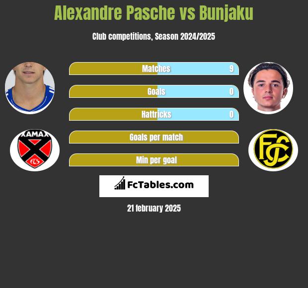 Alexandre Pasche vs Bunjaku h2h player stats