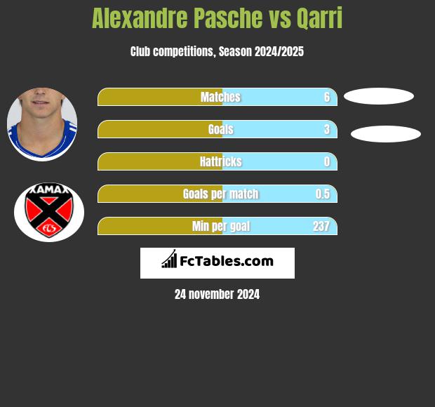 Alexandre Pasche vs Qarri h2h player stats