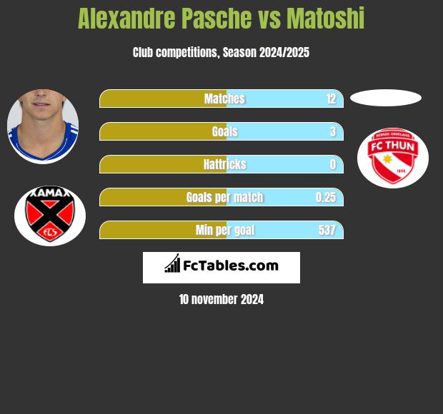 Alexandre Pasche vs Matoshi h2h player stats