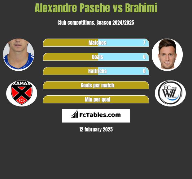 Alexandre Pasche vs Brahimi h2h player stats