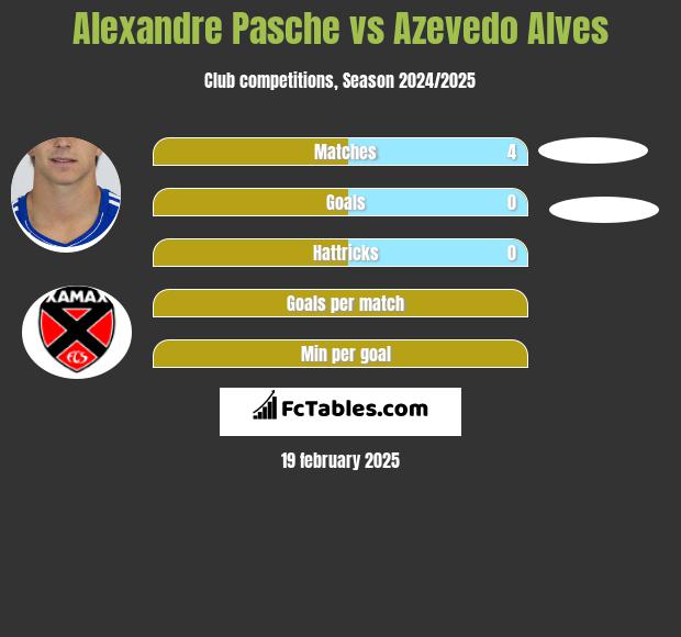 Alexandre Pasche vs Azevedo Alves h2h player stats