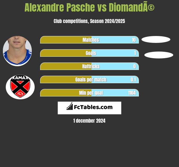 Alexandre Pasche vs DiomandÃ© h2h player stats