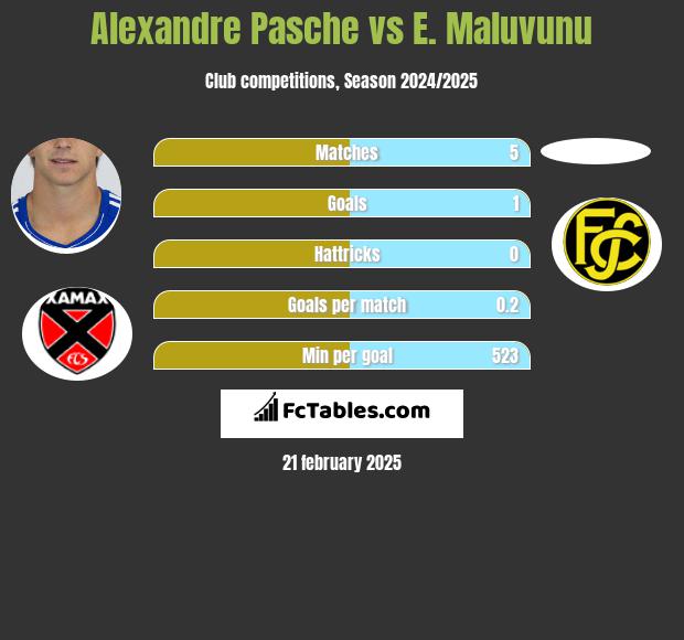 Alexandre Pasche vs E. Maluvunu h2h player stats