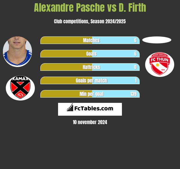 Alexandre Pasche vs D. Firth h2h player stats