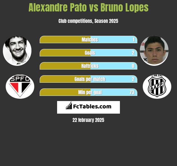 Alexandre Pato vs Bruno Lopes h2h player stats