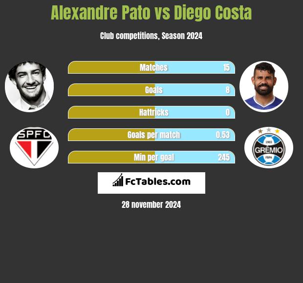 Alexandre Pato vs Diego Costa h2h player stats