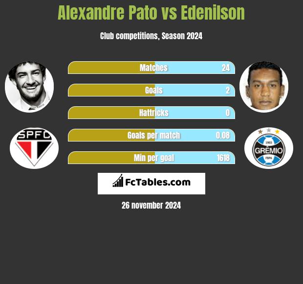 Alexandre Pato vs Edenilson h2h player stats