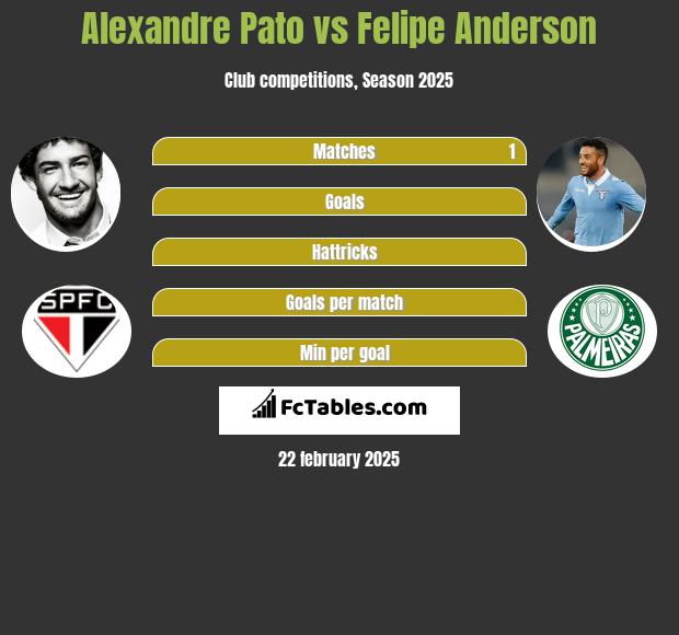 Alexandre Pato vs Felipe Anderson h2h player stats