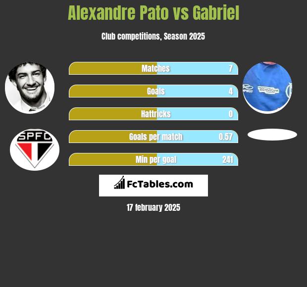 Alexandre Pato vs Gabriel h2h player stats