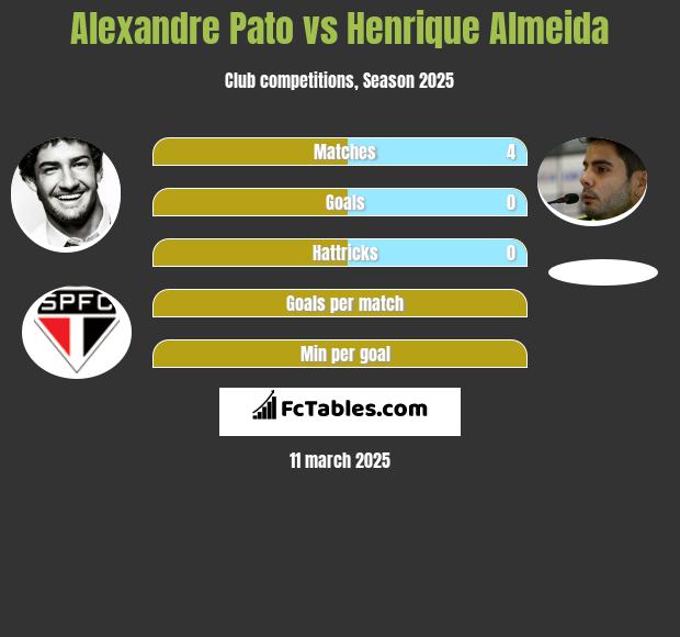 Alexandre Pato vs Henrique Almeida h2h player stats