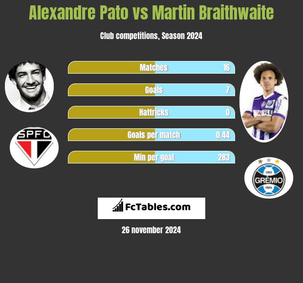 Alexandre Pato vs Martin Braithwaite h2h player stats