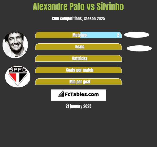 Alexandre Pato vs Silvinho h2h player stats