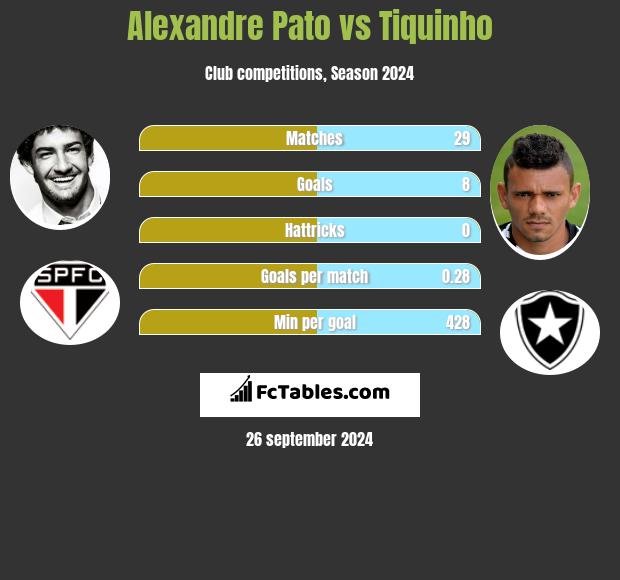 Alexandre Pato vs Tiquinho h2h player stats