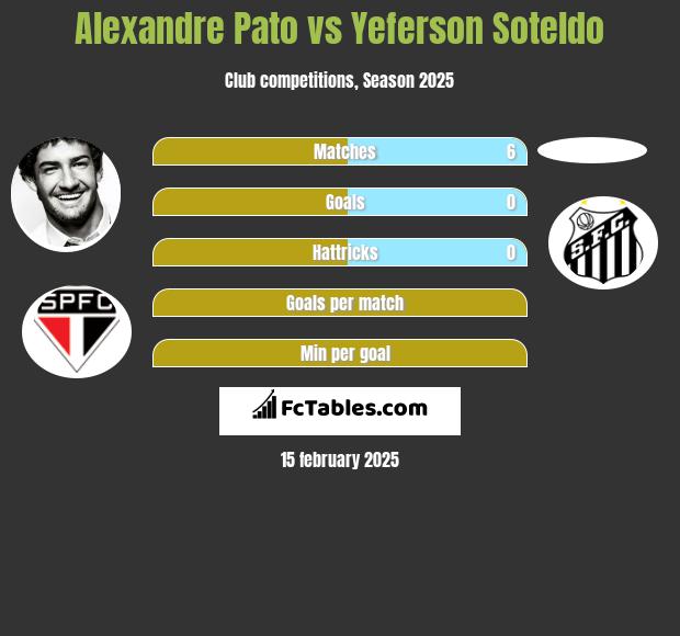 Alexandre Pato vs Yeferson Soteldo h2h player stats