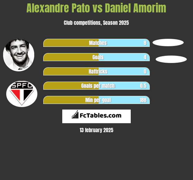 Alexandre Pato vs Daniel Amorim h2h player stats