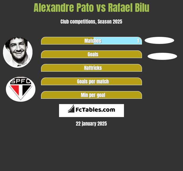 Alexandre Pato vs Rafael Bilu h2h player stats