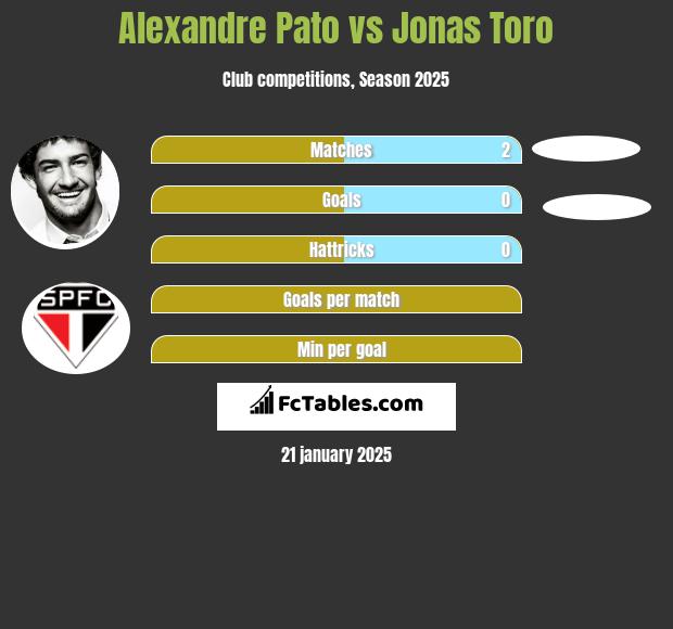 Alexandre Pato vs Jonas Toro h2h player stats