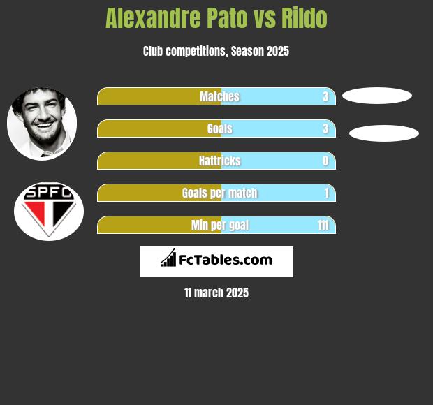 Alexandre Pato vs Rildo h2h player stats