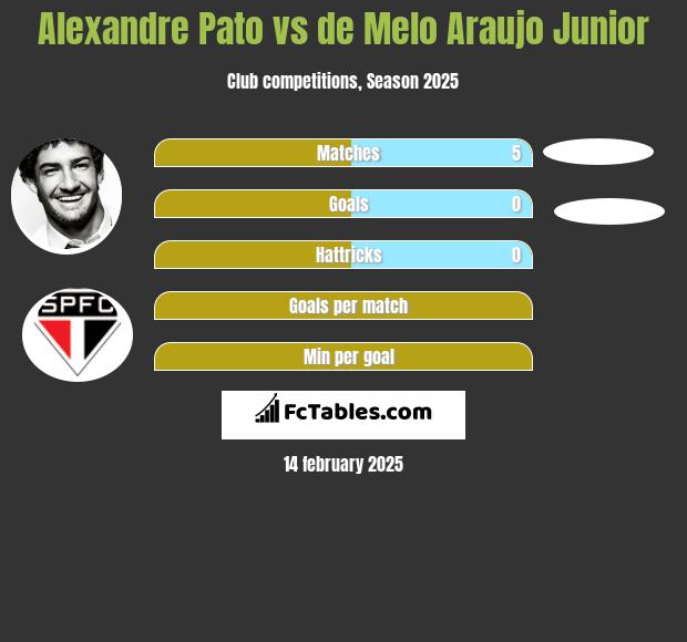 Alexandre Pato vs de Melo Araujo Junior h2h player stats