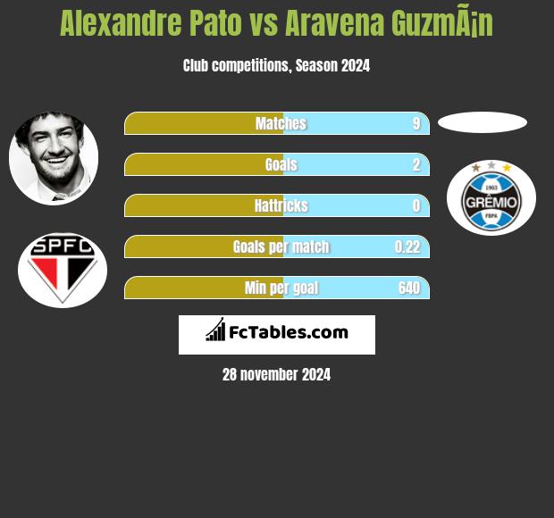 Alexandre Pato vs Aravena GuzmÃ¡n h2h player stats