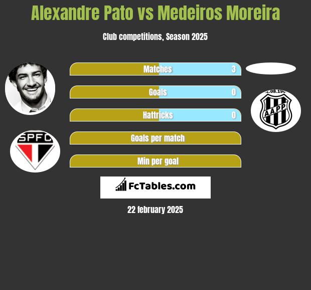 Alexandre Pato vs Medeiros Moreira h2h player stats