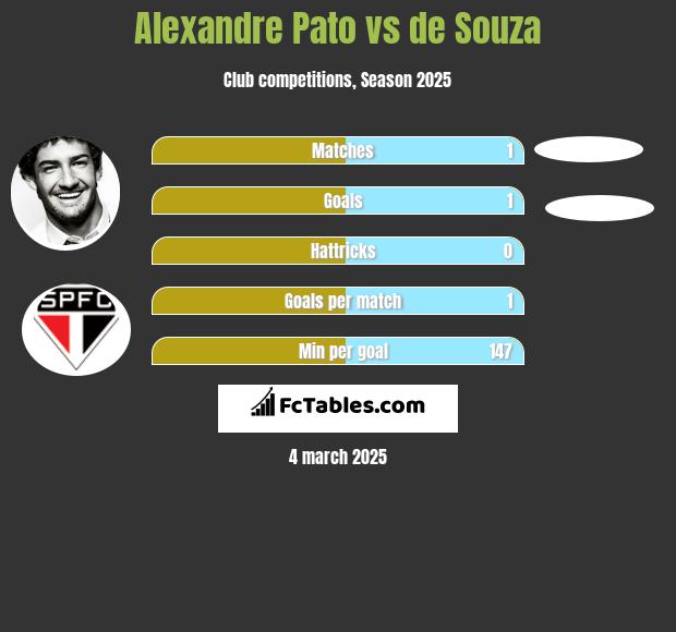 Alexandre Pato vs de Souza h2h player stats