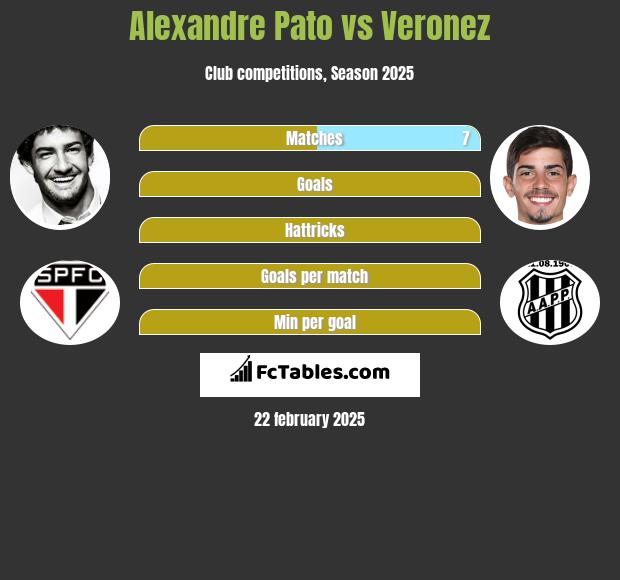 Alexandre Pato vs Veronez h2h player stats