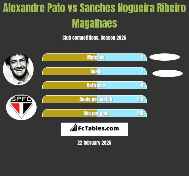 Alexandre Pato vs Sanches Nogueira Ribeiro Magalhaes h2h player stats