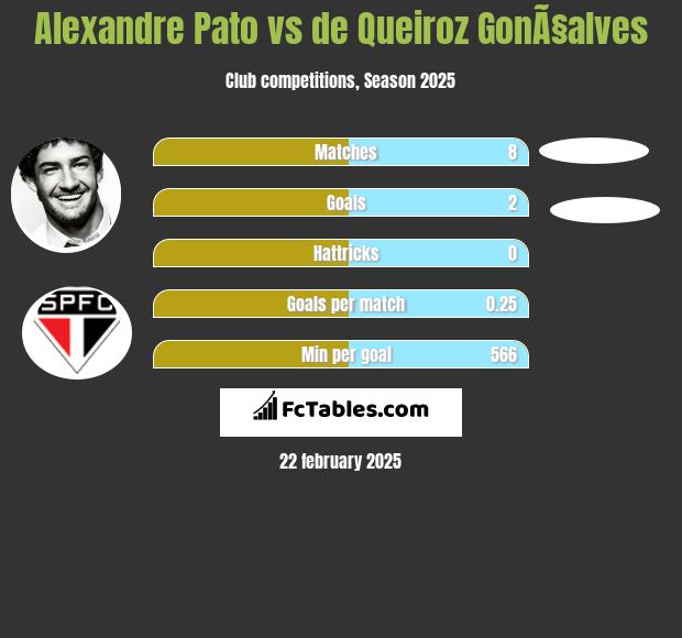 Alexandre Pato vs de Queiroz GonÃ§alves h2h player stats