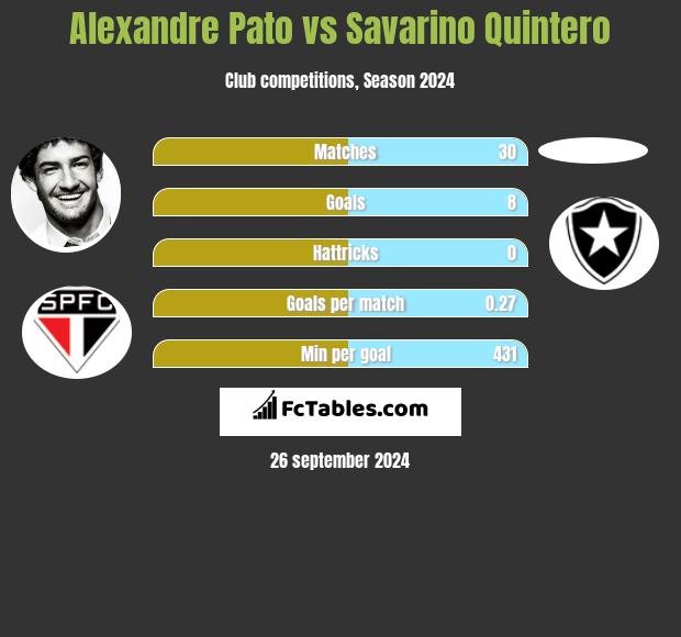 Alexandre Pato vs Savarino Quintero h2h player stats