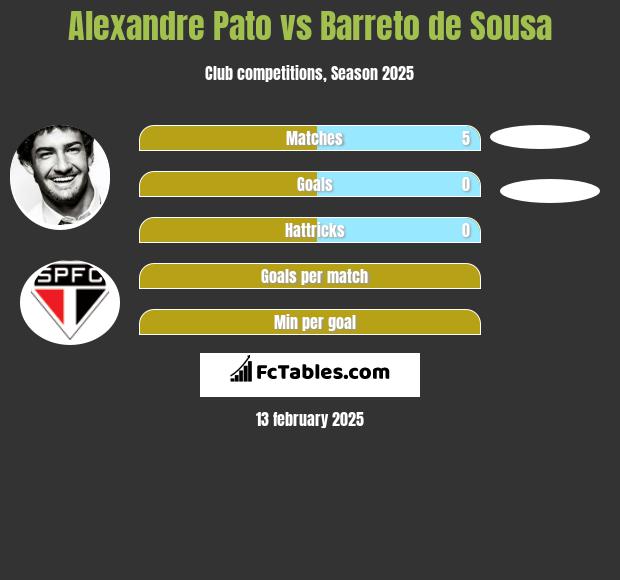 Alexandre Pato vs Barreto de Sousa h2h player stats