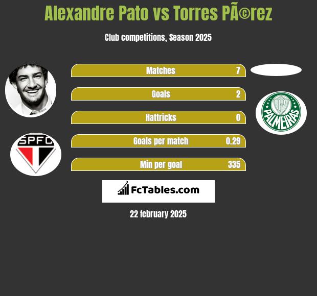 Alexandre Pato vs Torres PÃ©rez h2h player stats