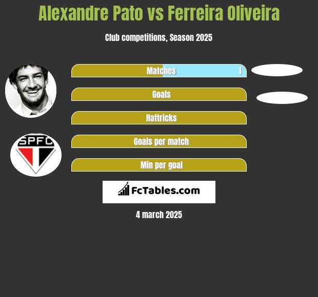 Alexandre Pato vs Ferreira Oliveira h2h player stats