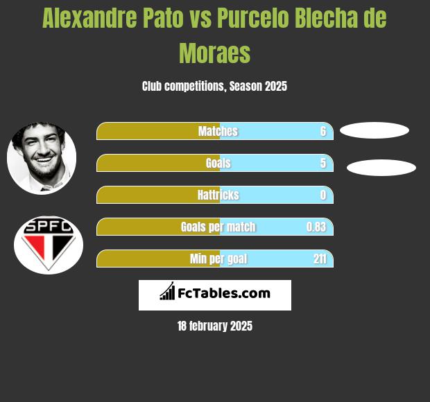 Alexandre Pato vs Purcelo Blecha de Moraes h2h player stats