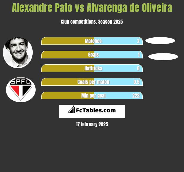 Alexandre Pato vs Alvarenga de Oliveira h2h player stats