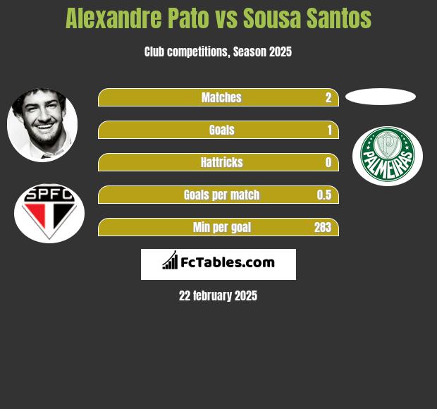 Alexandre Pato vs Sousa Santos h2h player stats