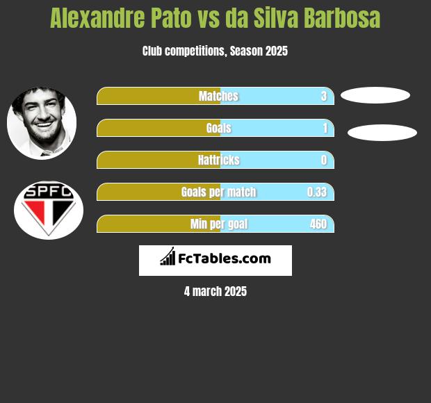 Alexandre Pato vs da Silva Barbosa h2h player stats