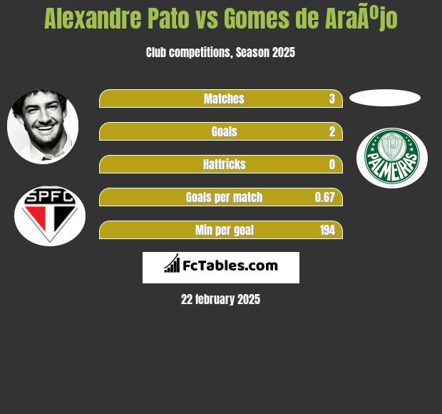 Alexandre Pato vs Gomes de AraÃºjo h2h player stats