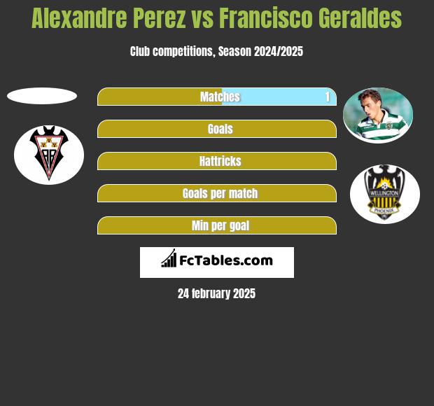 Alexandre Perez vs Francisco Geraldes h2h player stats