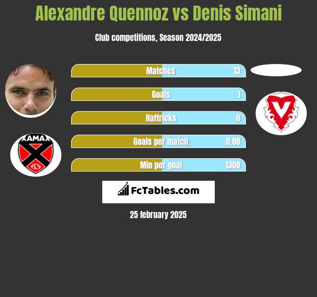 Alexandre Quennoz vs Denis Simani h2h player stats