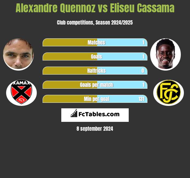 Alexandre Quennoz vs Eliseu Cassama h2h player stats