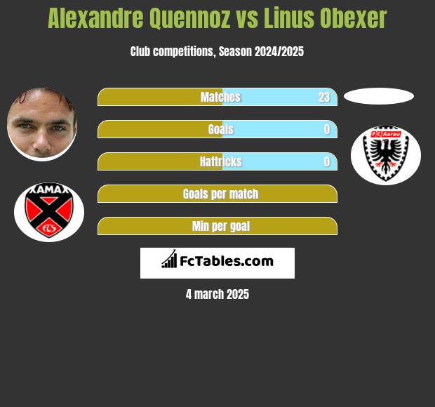 Alexandre Quennoz vs Linus Obexer h2h player stats