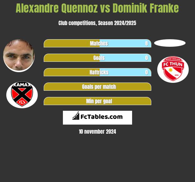 Alexandre Quennoz vs Dominik Franke h2h player stats