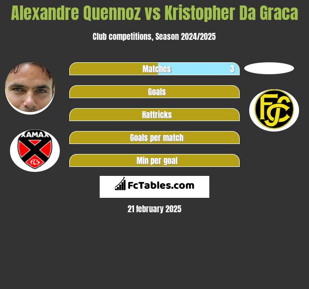 Alexandre Quennoz vs Kristopher Da Graca h2h player stats