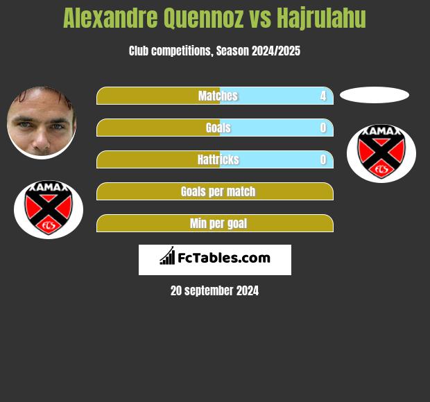 Alexandre Quennoz vs Hajrulahu h2h player stats