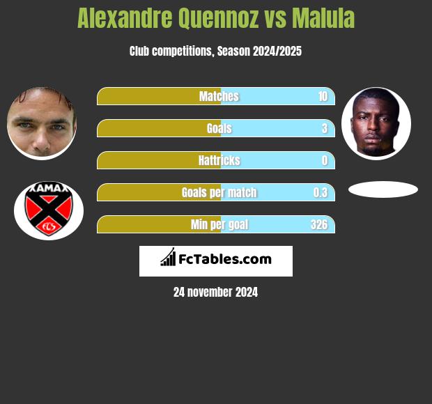 Alexandre Quennoz vs Malula h2h player stats