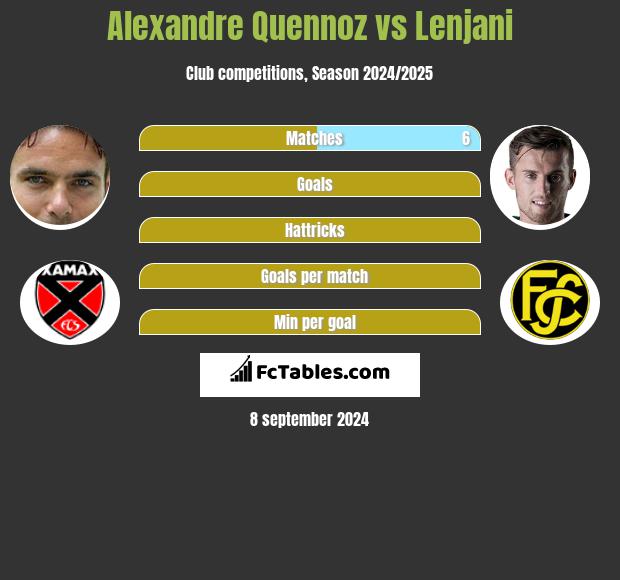 Alexandre Quennoz vs Lenjani h2h player stats